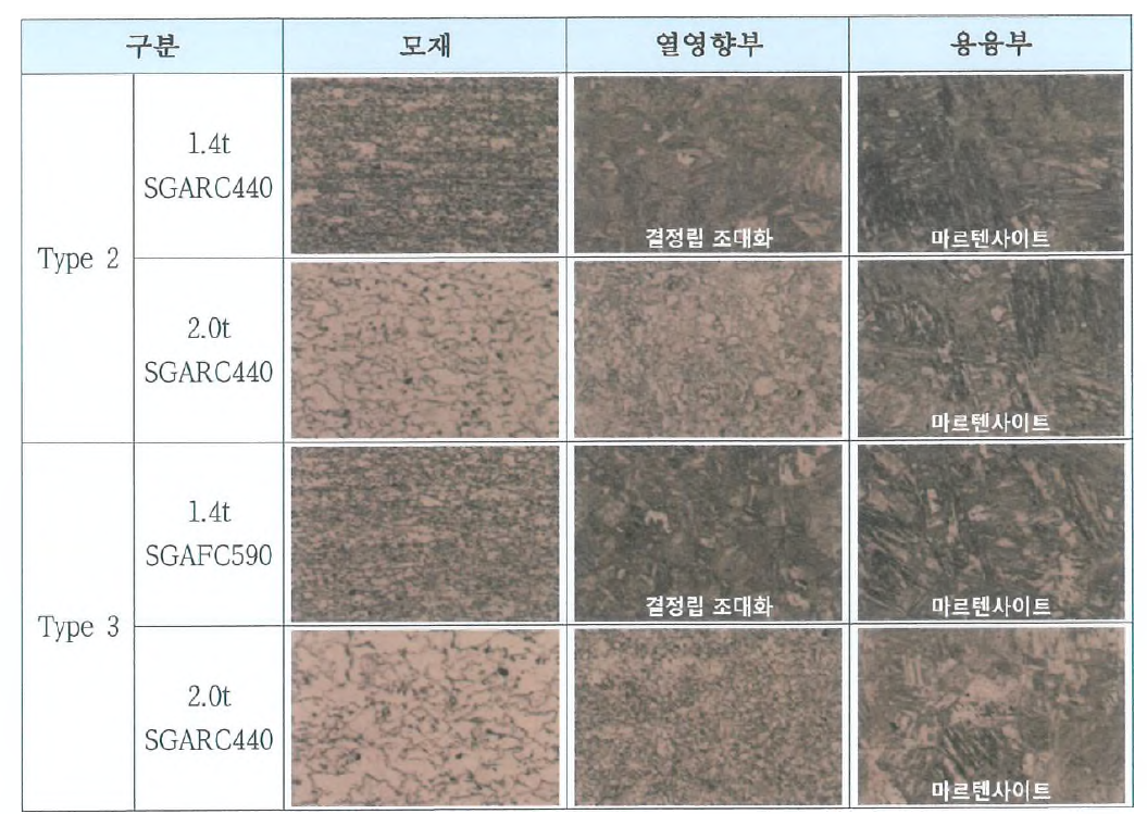 Comparison of Fender Aprons by laser stitch welding and spot welding zone, HAZ, base metal