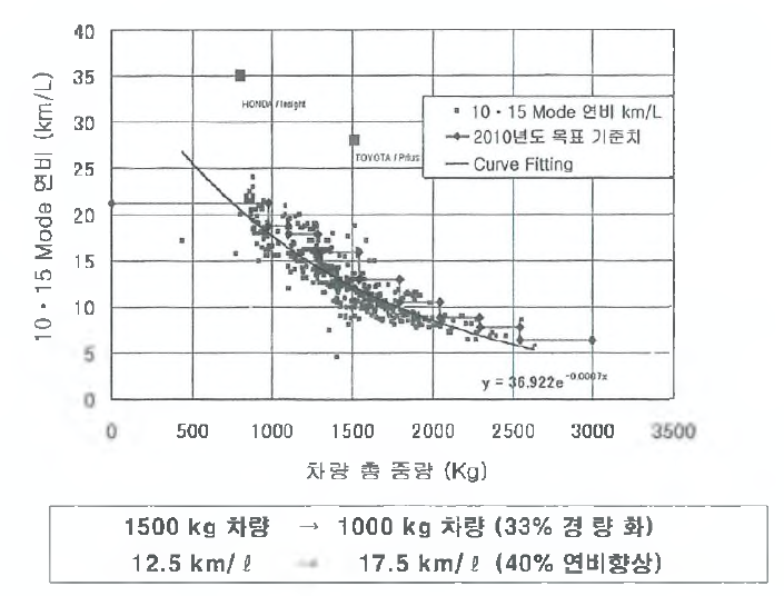 차량의 경량화와 연비와의 관계