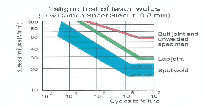 레이저 용접부의 피로 특성 비교 -기존 저항 점 용접부 대비