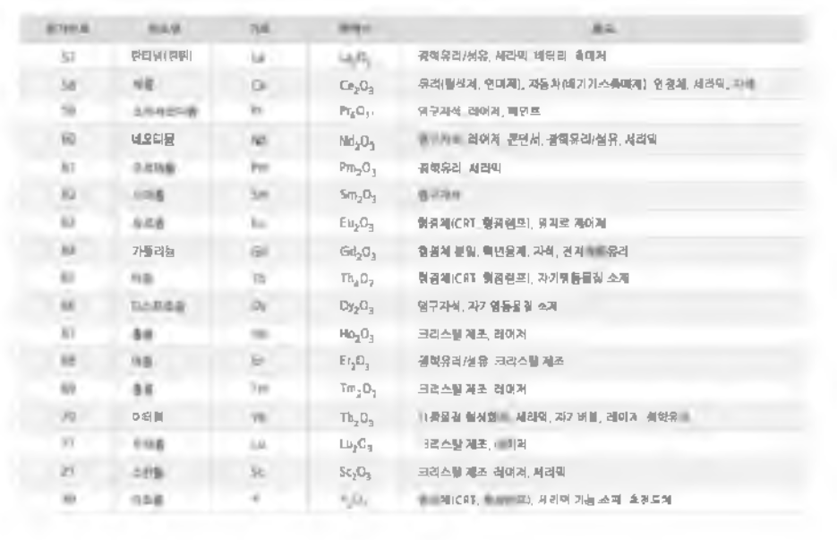 회토류의 종류에 따른 용도