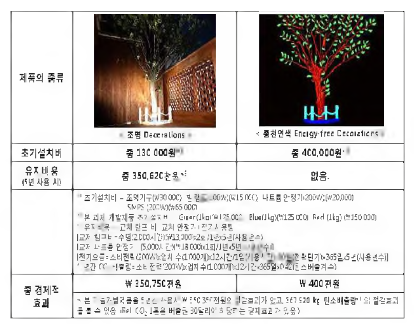 기존 조명제품과 본 과제개발 총천연색 unplugged 데코레이션 제품의 비교