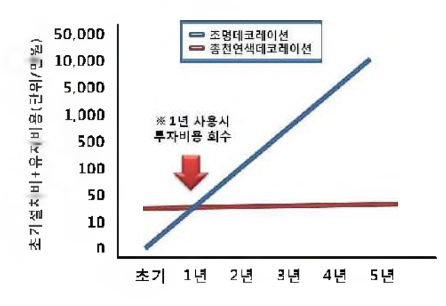 기존 조명제품과 본 과제개발 총천연색 unplugged 데코레이션 제품의 누적 절감 금액