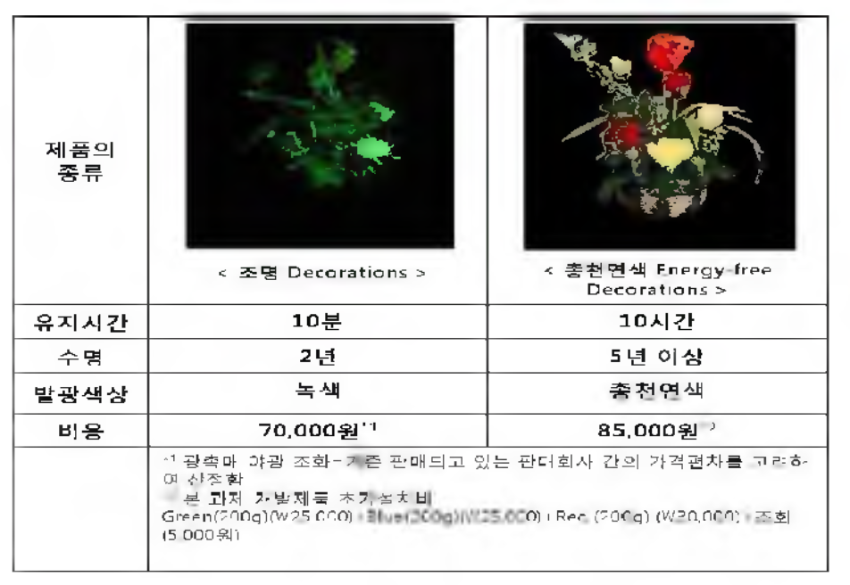 기존 광촉매 야광 조화 제품과 본 과제개발 총천연색 unplugged 데코레이션 제품의 비교