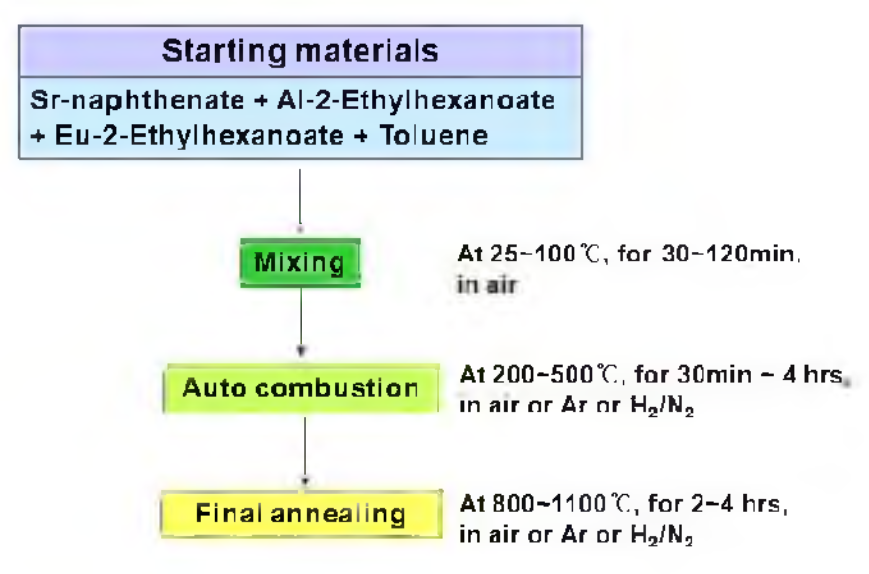 SrAl2O4：Eu2+ 형광체 합성 공정도