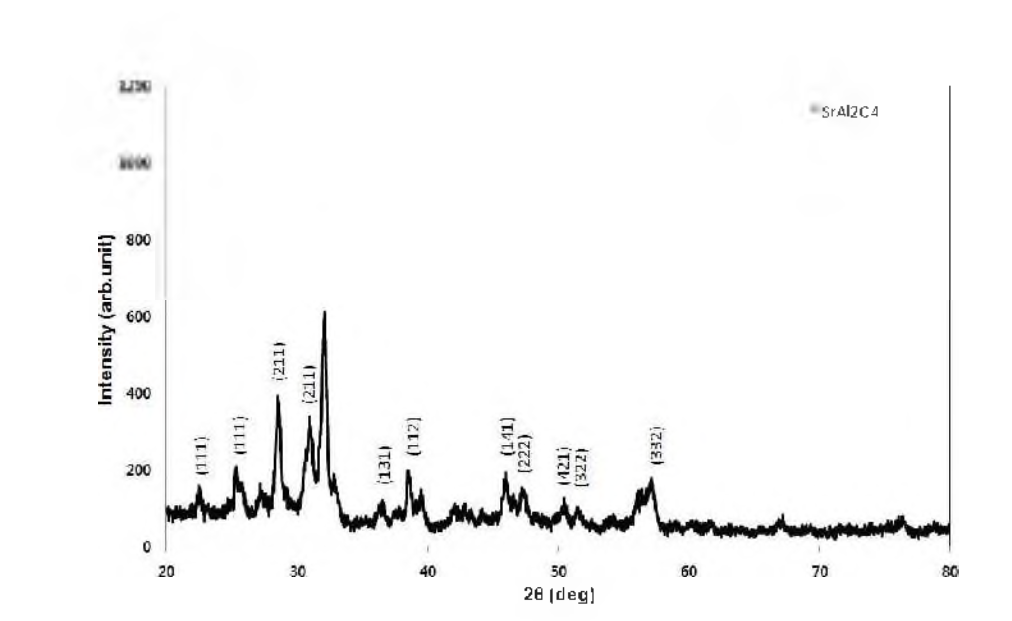 XRD patterns o f SrAl2O4：Eu2+ phosphor final annealed at 900°C