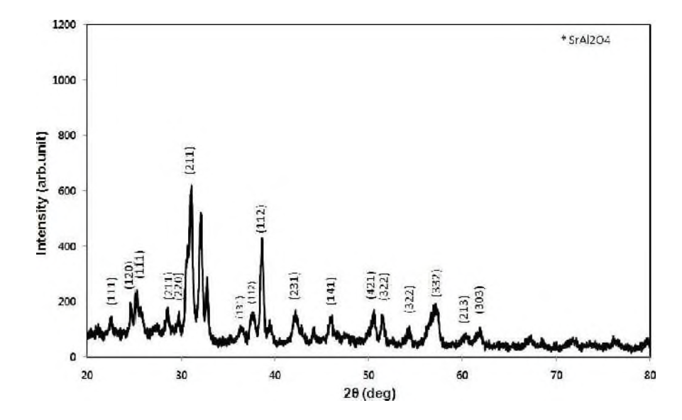 XRD patterns o f SrAl2O4：Eu2+ phosphor final annealed at 1000°C