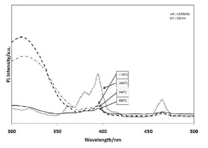 Excitation spectrum of SrAl2O4：Eu2+ phosphor as a function of annealing temperature