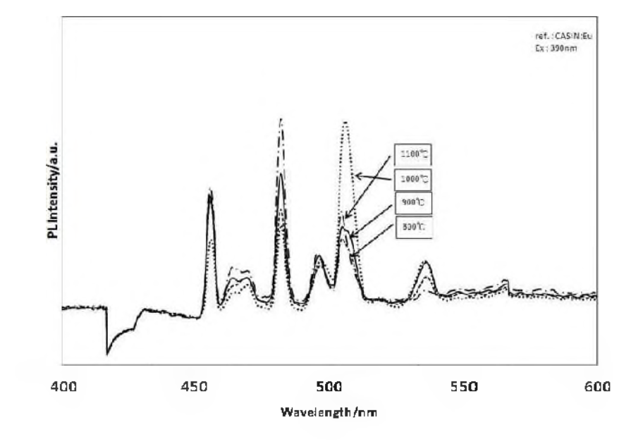 Emission spectrum of SrAl2O4：Eu2+ phosphor as a function of annealing temperature