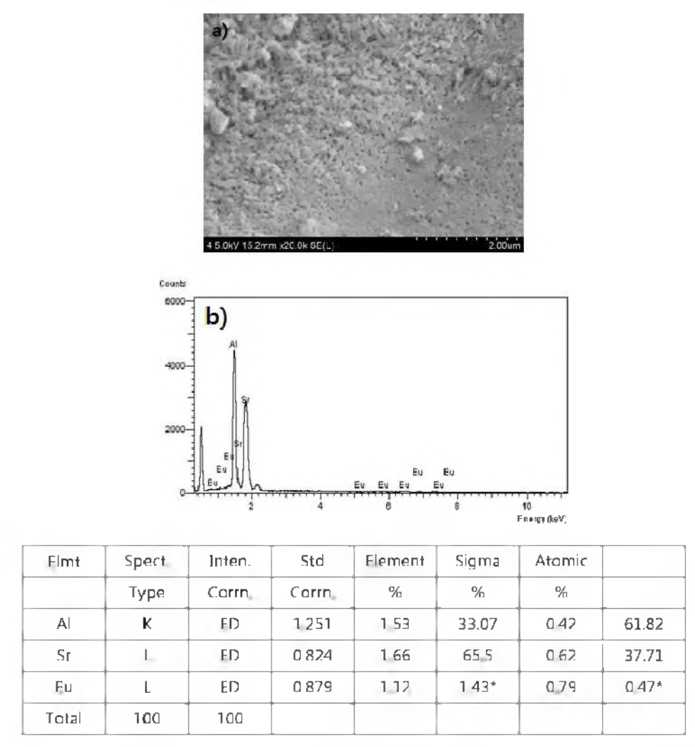 FE-SEM photograph (a) and EDX peaks of SrAl2O4:Eu2+ film on glass substrate