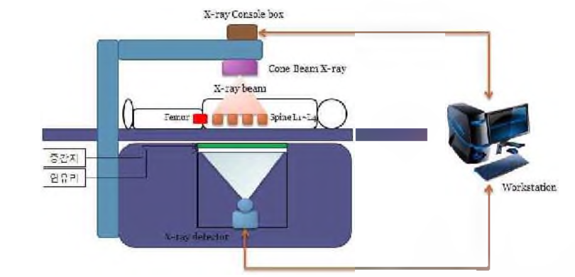 Cone-beam X-ray DXA 방식의 골밀도측정기 시스템 구성도