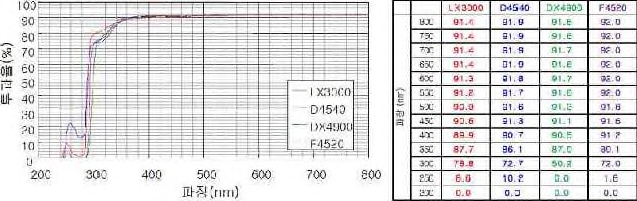 광학소재의 파장대별 투과율 분석의 예