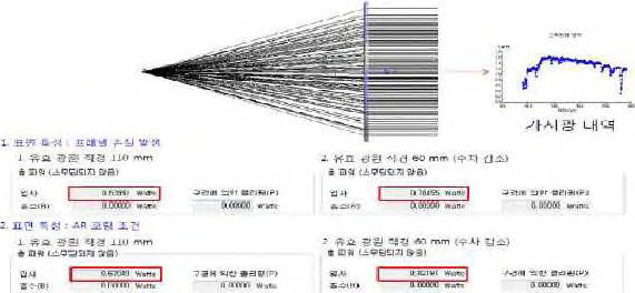 LightTools를 이용한 Fresnel 렌즈 설계검증의 예