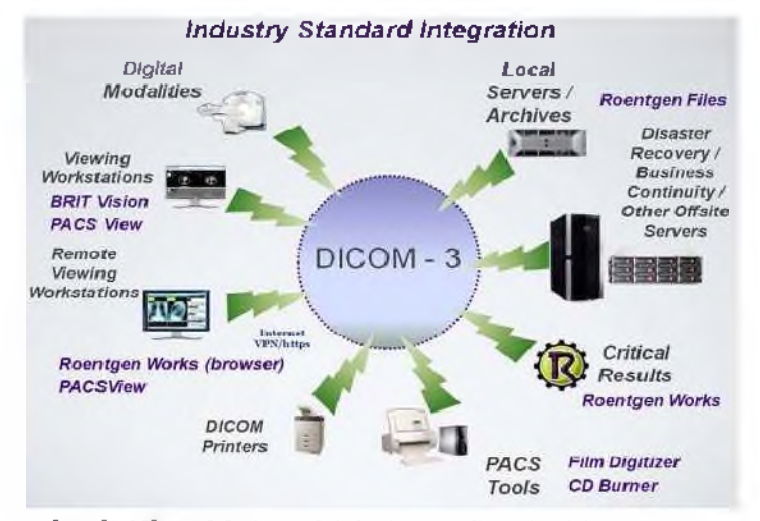DICOM ver3.0 Industry Standard Integration