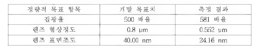 Fresnel 렌즈 정량적 목표 항목 측정 결과