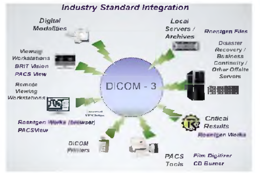 DICOM ver3.0 Industry Standard Integration