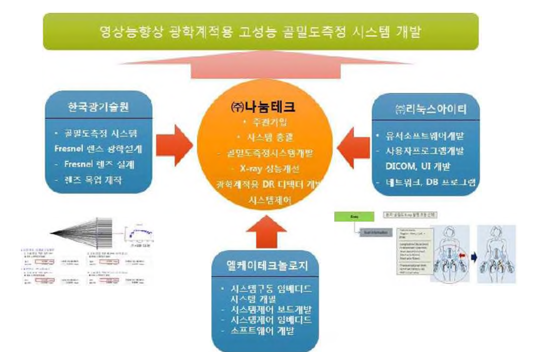 각 기관 /기업별 개발 역할 분담