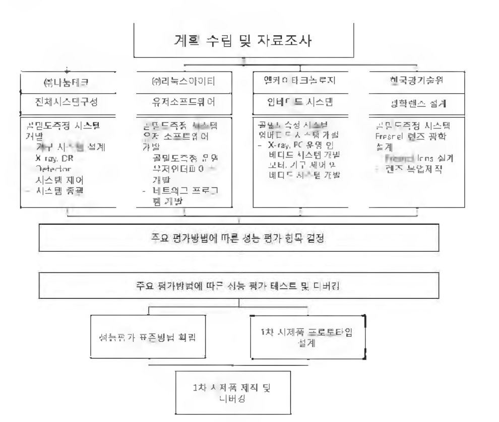 각 기관 /기업별 추진 내역