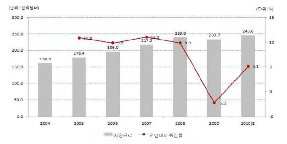 세계 의료기기시장 규모