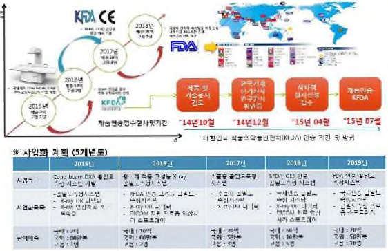 골밀도측정기 사업화 전망 및 계획(5개년도)