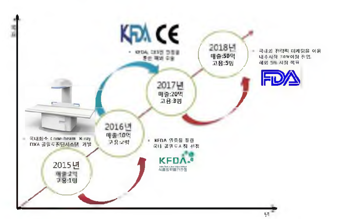 (주)나눔테크 골밀도측정기 년차별 매출증대를 통한 고용 창출 효과