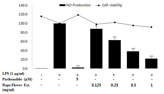 Effects of RFE on the NO production and cell viability in the LPS-stimulated RAW264.7 murine macrophage