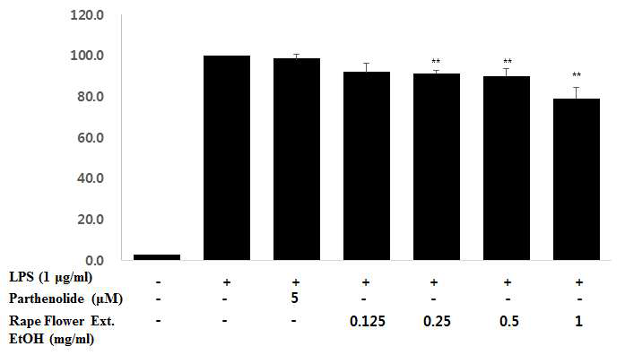 Effects of RFE on the TNF-á production in the LPS-stimulated RAW264.7 murine macrophage