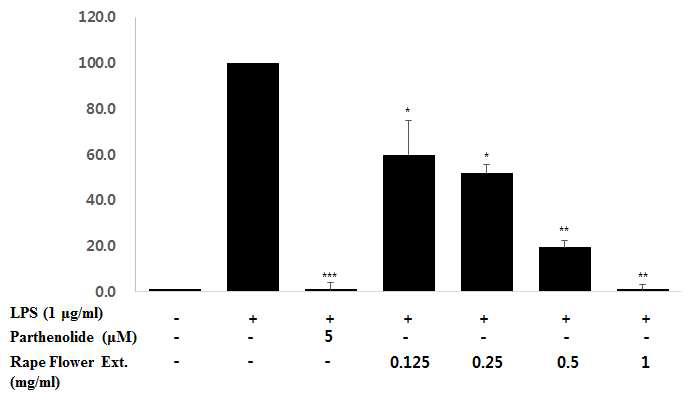 Effects of RFE on the IL-6 production in the LPS-stimulated RAW264.7 murine macrophage