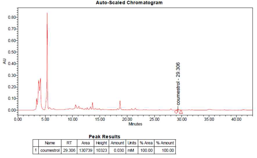 HPLC fingerprinting analysis of the RFE