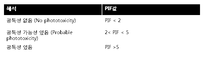 Phototoxicity determined by PIF valuations