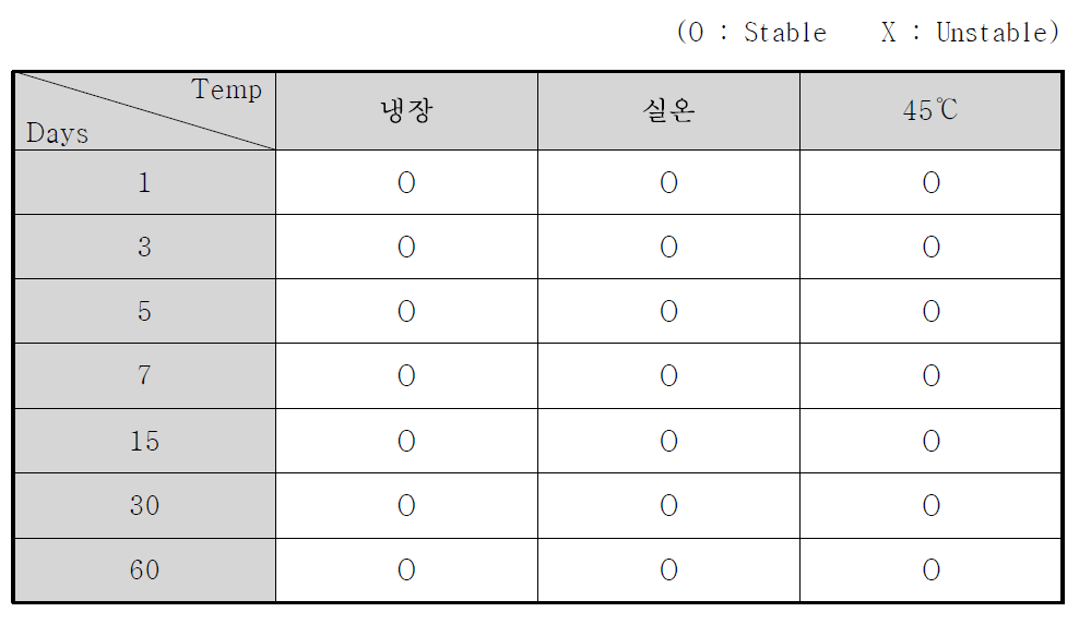 일정 온도조건에서의 기능성 스킨 토너 제형의 온도 안정성