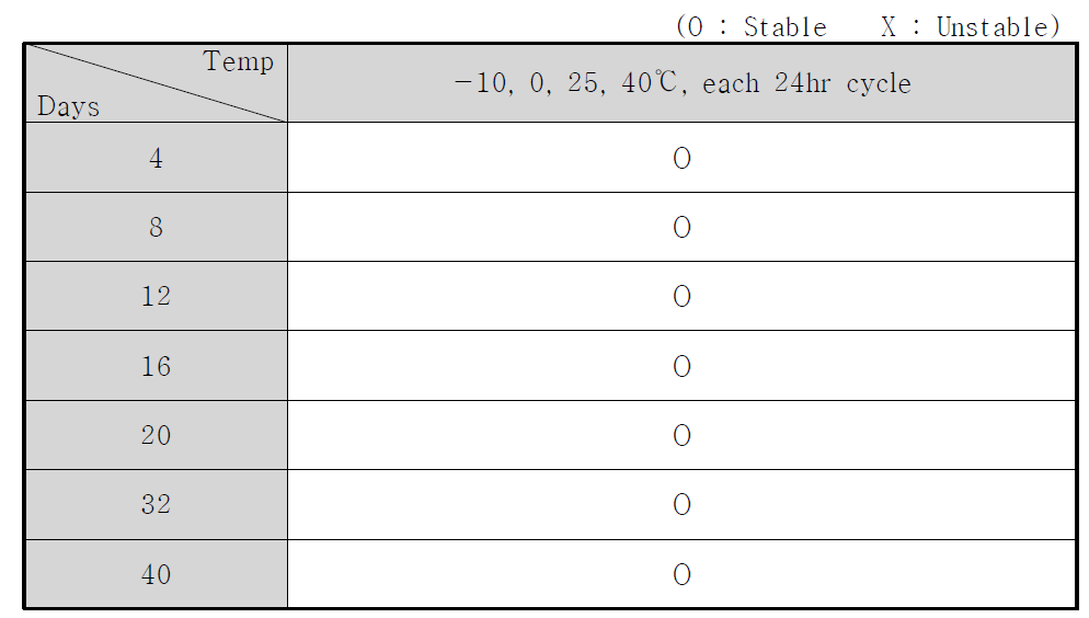 온도 순환에 따른 슬리밍스킨 제형의 안정도 관찰 결과