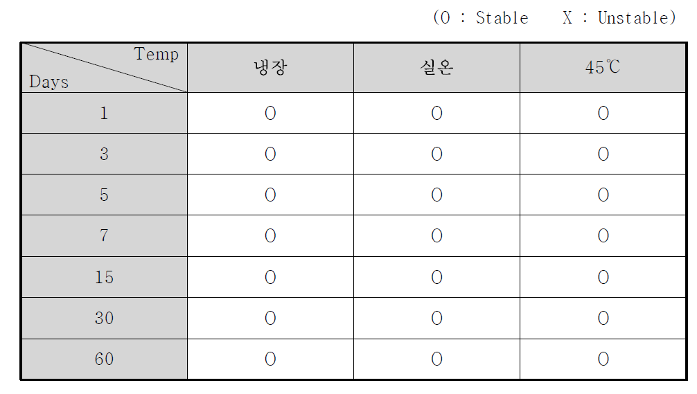 일정 온도조건에서의 슬리밍로션 제형의 온도 안정성