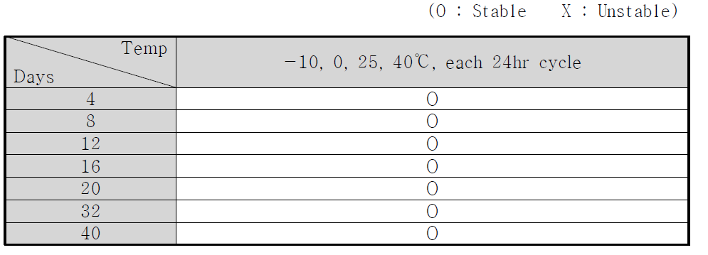 온도 순환에 따른 슬리밍 로션 제형의 안정도 관찰 결과
