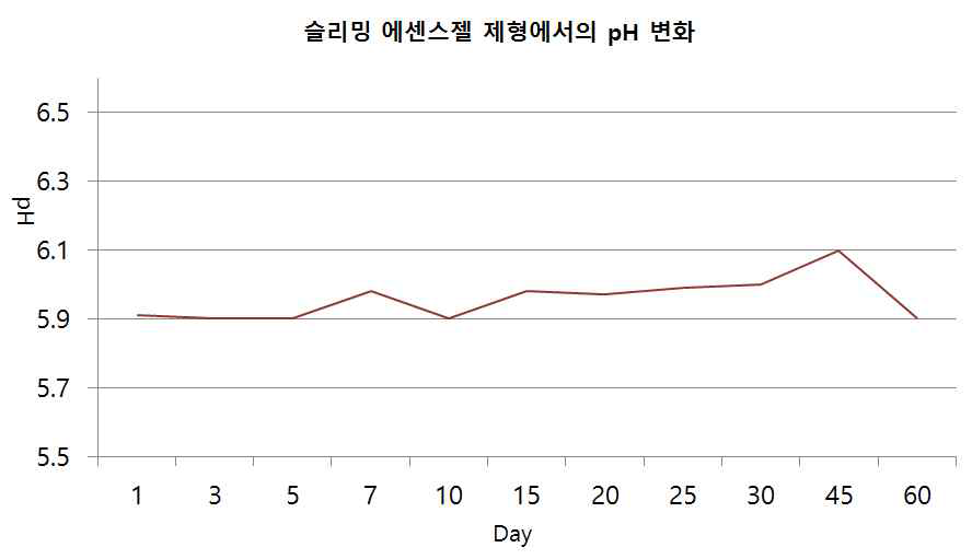 에센스 젤 제형의 60일 간의 pH 변화