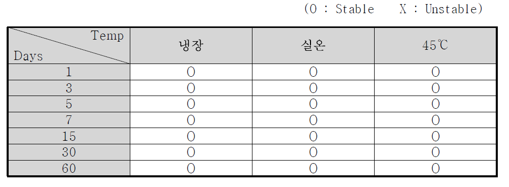 일정 온도조건에서의 에센스 제형의 온도 안정성(냉장, 실온, 45℃)