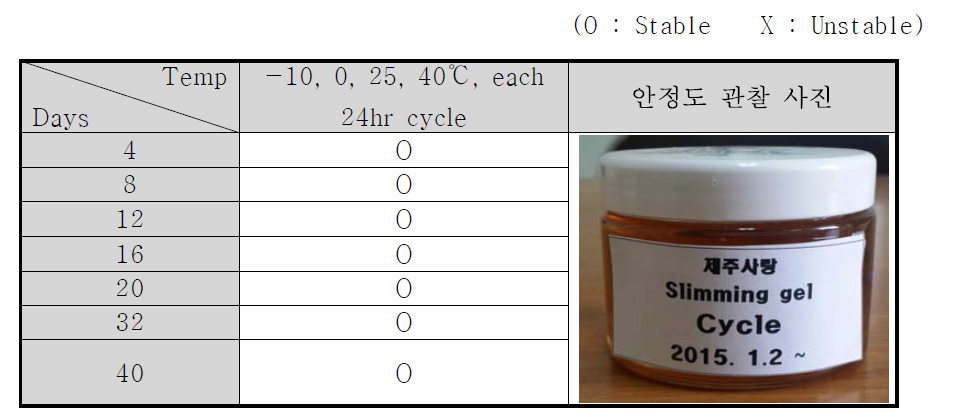 온도 순환에 따른 에센스 젤 제형의 안정도 관찰 결과