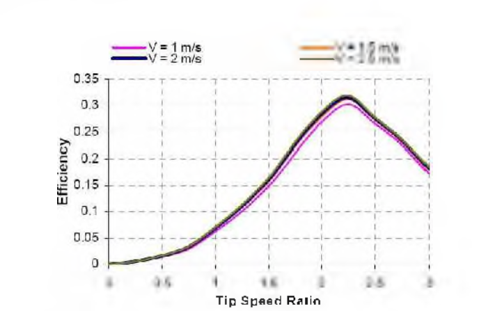 Typical vertical axis turbine efficiency