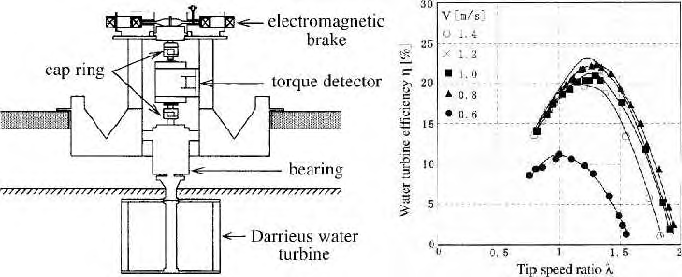 Experiment for Torque and Loading of Darrieus Turbine in Current