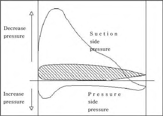Pressure distributions of blade cross—section