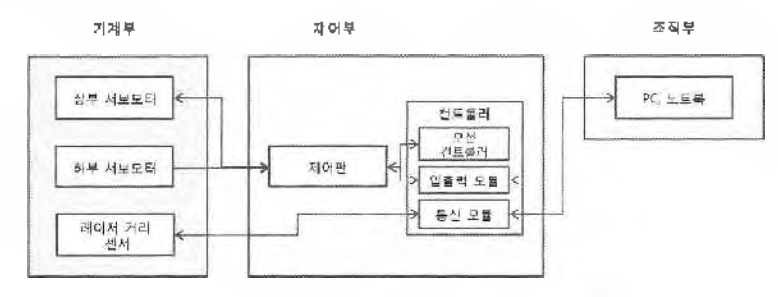 계측시스템 하드웨어 구성도