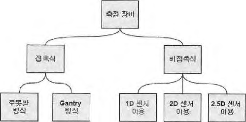 측정 장비의 분류