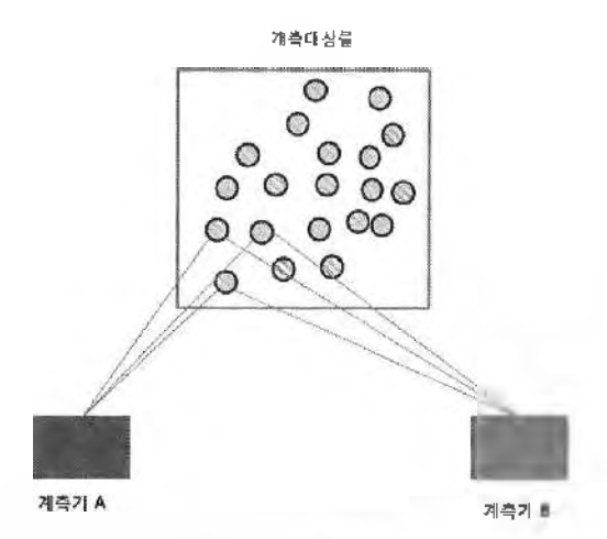 다른 계측기가 동일한 대상물을 계측