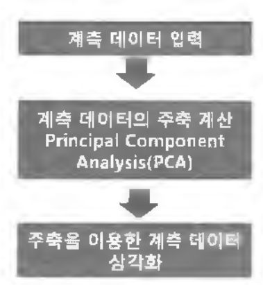 변형데이터의 처리 단계