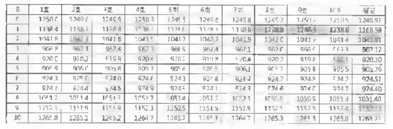 횡 방향 B1 데이터 오류