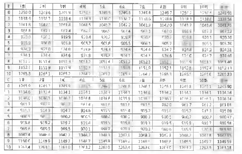 횡 방향 수집 데이터의 일부분