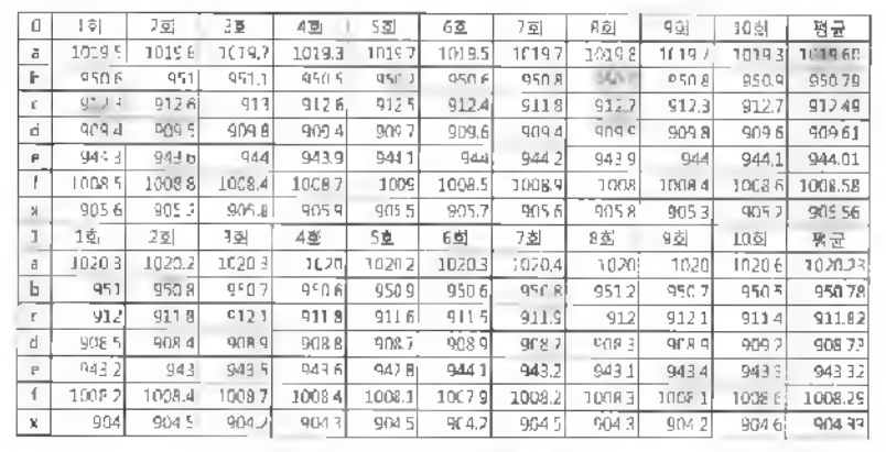 종 방향 수집 데이터의 일부분