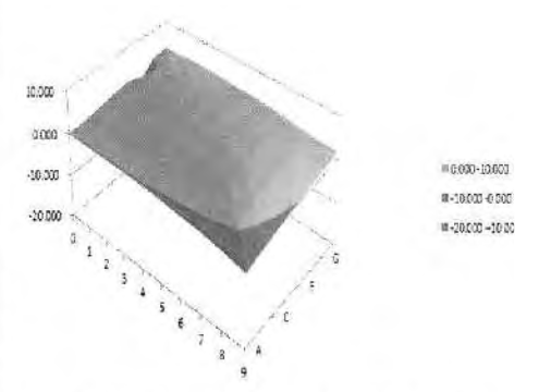 LVDT 계측 Data Surface