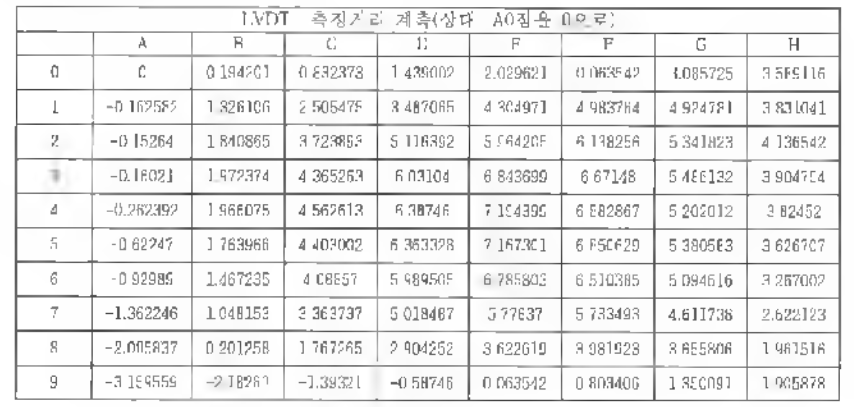 LVDT 계측 측정거리 data값