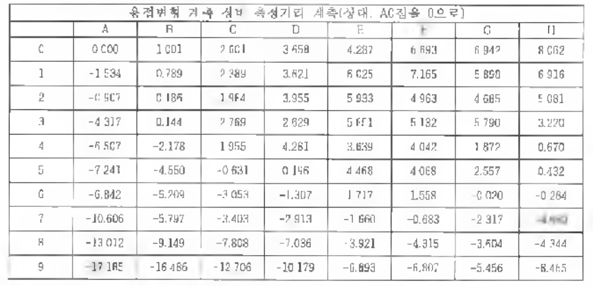 용접변형 계측기 계측 측정거리 data값