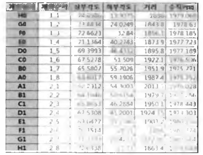 계측시스템 계측 데이터의 일부